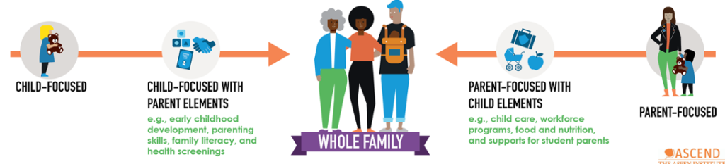 a graphic with the flow from child-focused to child focused with parent elements to whole family on one side with parent-focused to parent-focused with cild elements back to whole-family